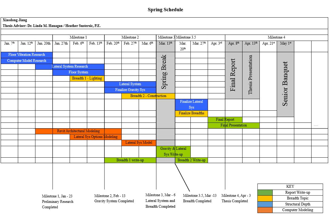 The thesis schedule of spring 2015 semester is made of 4 milestones ...