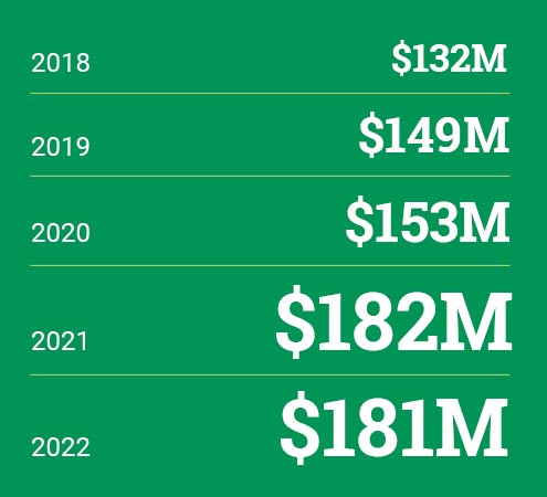 graphic showing growth of research expenditures: $124 million in 2016/17; $131.7 million in 2017/18; $149 million in 2018-19; and $153 million in 2019-20